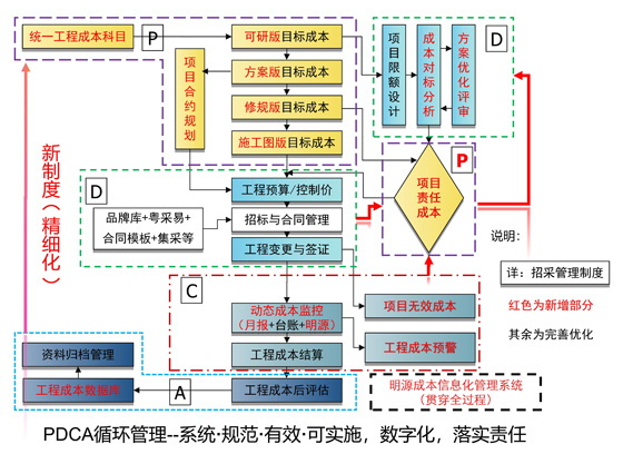 ▲广晟地产《成本管理制度》PDCA循环管理模型.jpg